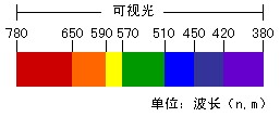 可見光譜中的藍光波長400-500nm